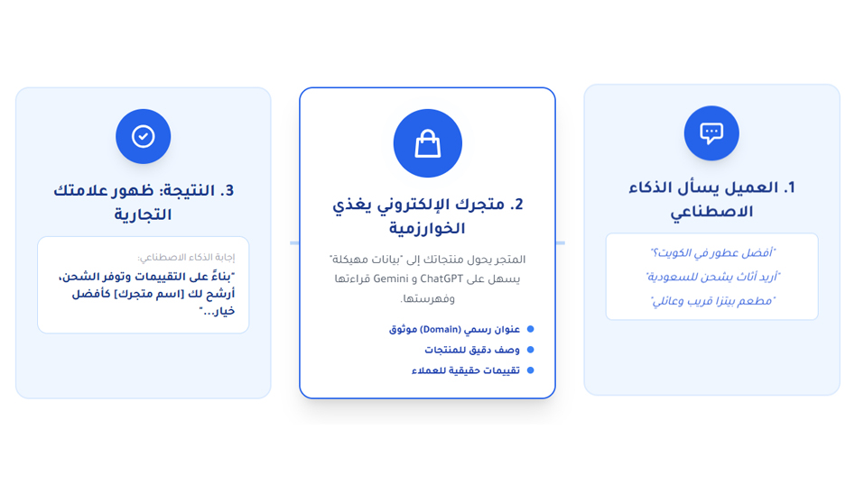 كيف يساعد امتلاك متجر الكتروني على ظهور نشاطك في نتائج الذكاء الاصطناعي؟