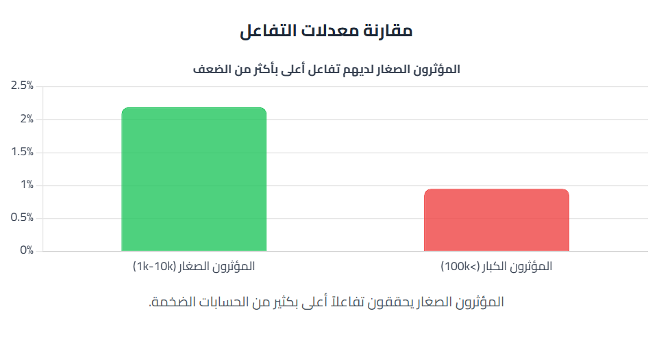 خوارزمية إنستجرام الجديدة: 5 طرق ذكية لمضاعفة مبيعاتك أثناء غيابك